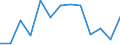 Konjunkturindikator: Umsatzvolumen / Statistische Systematik der Wirtschaftszweige in der Europäischen Gemeinschaft (NACE Rev. 2): Handel; Instandhaltung und Reparatur von Kraftfahrzeugen / Saisonbereinigung: Unbereinigte Daten (d.h. weder saisonbereinigte noch kalenderbereinigte Daten) / Maßeinheit: Index, 2021=100 / Geopolitische Meldeeinheit: Dänemark