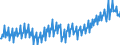 Konjunkturindikator: Umsatzvolumen / Statistische Systematik der Wirtschaftszweige in der Europäischen Gemeinschaft (NACE Rev. 2): Handel; Instandhaltung und Reparatur von Kraftfahrzeugen / Saisonbereinigung: Unbereinigte Daten (d.h. weder saisonbereinigte noch kalenderbereinigte Daten) / Maßeinheit: Index, 2021=100 / Geopolitische Meldeeinheit: Deutschland