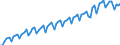 Konjunkturindikator: Umsatzvolumen / Statistische Systematik der Wirtschaftszweige in der Europäischen Gemeinschaft (NACE Rev. 2): Handel; Instandhaltung und Reparatur von Kraftfahrzeugen / Saisonbereinigung: Unbereinigte Daten (d.h. weder saisonbereinigte noch kalenderbereinigte Daten) / Maßeinheit: Index, 2021=100 / Geopolitische Meldeeinheit: Litauen