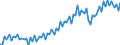 Konjunkturindikator: Umsatzvolumen / Statistische Systematik der Wirtschaftszweige in der Europäischen Gemeinschaft (NACE Rev. 2): Handel; Instandhaltung und Reparatur von Kraftfahrzeugen / Saisonbereinigung: Unbereinigte Daten (d.h. weder saisonbereinigte noch kalenderbereinigte Daten) / Maßeinheit: Index, 2021=100 / Geopolitische Meldeeinheit: Slowenien