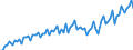 Konjunkturindikator: Umsatzvolumen / Statistische Systematik der Wirtschaftszweige in der Europäischen Gemeinschaft (NACE Rev. 2): Handel; Instandhaltung und Reparatur von Kraftfahrzeugen / Saisonbereinigung: Unbereinigte Daten (d.h. weder saisonbereinigte noch kalenderbereinigte Daten) / Maßeinheit: Index, 2021=100 / Geopolitische Meldeeinheit: Türkei