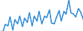 Konjunkturindikator: Umsatzvolumen / Statistische Systematik der Wirtschaftszweige in der Europäischen Gemeinschaft (NACE Rev. 2): Handel; Instandhaltung und Reparatur von Kraftfahrzeugen / Saisonbereinigung: Unbereinigte Daten (d.h. weder saisonbereinigte noch kalenderbereinigte Daten) / Maßeinheit: Index, 2015=100 / Geopolitische Meldeeinheit: Tschechien