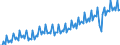 Konjunkturindikator: Umsatzvolumen / Statistische Systematik der Wirtschaftszweige in der Europäischen Gemeinschaft (NACE Rev. 2): Handel; Instandhaltung und Reparatur von Kraftfahrzeugen / Saisonbereinigung: Unbereinigte Daten (d.h. weder saisonbereinigte noch kalenderbereinigte Daten) / Maßeinheit: Index, 2015=100 / Geopolitische Meldeeinheit: Frankreich