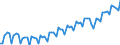 Konjunkturindikator: Umsatzvolumen / Statistische Systematik der Wirtschaftszweige in der Europäischen Gemeinschaft (NACE Rev. 2): Handel; Instandhaltung und Reparatur von Kraftfahrzeugen / Saisonbereinigung: Unbereinigte Daten (d.h. weder saisonbereinigte noch kalenderbereinigte Daten) / Maßeinheit: Index, 2015=100 / Geopolitische Meldeeinheit: Kroatien