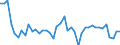 Konjunkturindikator: Umsatzvolumen / Statistische Systematik der Wirtschaftszweige in der Europäischen Gemeinschaft (NACE Rev. 2): Handel; Instandhaltung und Reparatur von Kraftfahrzeugen / Saisonbereinigung: Unbereinigte Daten (d.h. weder saisonbereinigte noch kalenderbereinigte Daten) / Maßeinheit: Index, 2015=100 / Geopolitische Meldeeinheit: Luxemburg