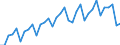 Konjunkturindikator: Umsatzvolumen / Statistische Systematik der Wirtschaftszweige in der Europäischen Gemeinschaft (NACE Rev. 2): Handel; Instandhaltung und Reparatur von Kraftfahrzeugen / Saisonbereinigung: Unbereinigte Daten (d.h. weder saisonbereinigte noch kalenderbereinigte Daten) / Maßeinheit: Index, 2015=100 / Geopolitische Meldeeinheit: Ungarn