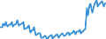 Konjunkturindikator: Umsatzvolumen / Statistische Systematik der Wirtschaftszweige in der Europäischen Gemeinschaft (NACE Rev. 2): Handel; Instandhaltung und Reparatur von Kraftfahrzeugen / Saisonbereinigung: Unbereinigte Daten (d.h. weder saisonbereinigte noch kalenderbereinigte Daten) / Maßeinheit: Index, 2015=100 / Geopolitische Meldeeinheit: Portugal