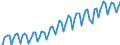 Konjunkturindikator: Umsatzvolumen / Statistische Systematik der Wirtschaftszweige in der Europäischen Gemeinschaft (NACE Rev. 2): Handel; Instandhaltung und Reparatur von Kraftfahrzeugen / Saisonbereinigung: Unbereinigte Daten (d.h. weder saisonbereinigte noch kalenderbereinigte Daten) / Maßeinheit: Index, 2015=100 / Geopolitische Meldeeinheit: Rumänien