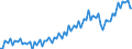 Konjunkturindikator: Umsatzvolumen / Statistische Systematik der Wirtschaftszweige in der Europäischen Gemeinschaft (NACE Rev. 2): Handel; Instandhaltung und Reparatur von Kraftfahrzeugen / Saisonbereinigung: Unbereinigte Daten (d.h. weder saisonbereinigte noch kalenderbereinigte Daten) / Maßeinheit: Index, 2015=100 / Geopolitische Meldeeinheit: Slowenien