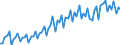 Konjunkturindikator: Umsatzvolumen / Statistische Systematik der Wirtschaftszweige in der Europäischen Gemeinschaft (NACE Rev. 2): Handel; Instandhaltung und Reparatur von Kraftfahrzeugen / Saisonbereinigung: Unbereinigte Daten (d.h. weder saisonbereinigte noch kalenderbereinigte Daten) / Maßeinheit: Index, 2015=100 / Geopolitische Meldeeinheit: Slowakei