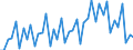 Business trend indicator: Volume of sales / Statistical classification of economic activities in the European Community (NACE Rev. 2): Wholesale and retail trade; repair of motor vehicles and motorcycles / Seasonal adjustment: Unadjusted data (i.e. neither seasonally adjusted nor calendar adjusted data) / Unit of measure: Index, 2015=100 / Geopolitical entity (reporting): Norway