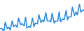 Konjunkturindikator: Umsatzvolumen / Statistische Systematik der Wirtschaftszweige in der Europäischen Gemeinschaft (NACE Rev. 2): Handel; Instandhaltung und Reparatur von Kraftfahrzeugen / Saisonbereinigung: Unbereinigte Daten (d.h. weder saisonbereinigte noch kalenderbereinigte Daten) / Maßeinheit: Index, 2010=100 / Geopolitische Meldeeinheit: Frankreich