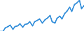 Index of turnover - Total / Wholesale and retail trade; repair of motor vehicles and motorcycles / Unadjusted data (i.e. neither seasonally adjusted nor calendar adjusted data) / Index, 2015=100 / Serbia