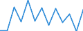 Konjunkturindikator: Umsatzvolumen / Statistische Systematik der Wirtschaftszweige in der Europäischen Gemeinschaft (NACE Rev. 2): Handel; Instandhaltung und Reparatur von Kraftfahrzeugen / Saisonbereinigung: Kalenderbereinigte Daten, nicht saisonbereinigte Daten / Maßeinheit: Index, 2021=100 / Geopolitische Meldeeinheit: Italien