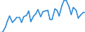 Konjunkturindikator: Umsatzvolumen / Statistische Systematik der Wirtschaftszweige in der Europäischen Gemeinschaft (NACE Rev. 2): Handel; Instandhaltung und Reparatur von Kraftfahrzeugen / Saisonbereinigung: Kalenderbereinigte Daten, nicht saisonbereinigte Daten / Maßeinheit: Index, 2021=100 / Geopolitische Meldeeinheit: Lettland