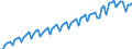 Konjunkturindikator: Umsatzvolumen / Statistische Systematik der Wirtschaftszweige in der Europäischen Gemeinschaft (NACE Rev. 2): Handel; Instandhaltung und Reparatur von Kraftfahrzeugen / Saisonbereinigung: Kalenderbereinigte Daten, nicht saisonbereinigte Daten / Maßeinheit: Index, 2021=100 / Geopolitische Meldeeinheit: Litauen