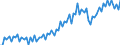 Konjunkturindikator: Umsatzvolumen / Statistische Systematik der Wirtschaftszweige in der Europäischen Gemeinschaft (NACE Rev. 2): Handel; Instandhaltung und Reparatur von Kraftfahrzeugen / Saisonbereinigung: Kalenderbereinigte Daten, nicht saisonbereinigte Daten / Maßeinheit: Index, 2021=100 / Geopolitische Meldeeinheit: Slowenien