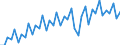 Business trend indicator: Volume of sales / Statistical classification of economic activities in the European Community (NACE Rev. 2): Wholesale and retail trade; repair of motor vehicles and motorcycles / Seasonal adjustment: Calendar adjusted data, not seasonally adjusted data / Unit of measure: Index, 2015=100 / Geopolitical entity (reporting): Euro area – 20 countries (from 2023)