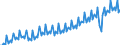 Konjunkturindikator: Umsatzvolumen / Statistische Systematik der Wirtschaftszweige in der Europäischen Gemeinschaft (NACE Rev. 2): Handel; Instandhaltung und Reparatur von Kraftfahrzeugen / Saisonbereinigung: Kalenderbereinigte Daten, nicht saisonbereinigte Daten / Maßeinheit: Index, 2015=100 / Geopolitische Meldeeinheit: Frankreich