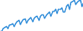 Konjunkturindikator: Umsatzvolumen / Statistische Systematik der Wirtschaftszweige in der Europäischen Gemeinschaft (NACE Rev. 2): Handel; Instandhaltung und Reparatur von Kraftfahrzeugen / Saisonbereinigung: Kalenderbereinigte Daten, nicht saisonbereinigte Daten / Maßeinheit: Index, 2015=100 / Geopolitische Meldeeinheit: Litauen