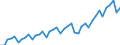 Umsatzindex - Insgesamt / Handel; Instandhaltung und Reparatur von Kraftfahrzeugen / Kalenderbereinigte Daten, nicht saisonbereinigte Daten / Index, 2015=100 / Serbien