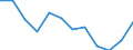 Real index / Index, 2000=100 / Agricultural goods output (100000+130000), including fruits (060000) and vegetables (040000) / Hungary