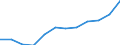 Nominal index / Index, 2000=100 / Input total (Input 1 + Input 2) / Germany