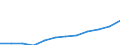 Nominal index / Index, 2000=100 / Input total (Input 1 + Input 2) / Spain