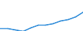 Nominaler Index / Index, 2000=100 / Gesamtinput (Input 1 + Input 2) / Frankreich