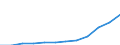 Nominal index / Index, 2000=100 / Input total (Input 1 + Input 2) / Latvia