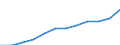 Nominaler Index / Index, 2000=100 / Gesamtinput (Input 1 + Input 2) / Ungarn