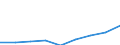 Nominal index / Index, 2000=100 / Input total (Input 1 + Input 2) / Malta