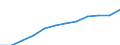 Nominaler Index / Index, 2000=100 / Gesamtinput (Input 1 + Input 2) / Polen