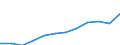 Real index / Index, 2000=100 / Input total (Input 1 + Input 2) / Poland