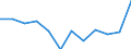 List of products - EAA: Gross value added at basic prices / Agricultural indicator: Production value at basic price / Unit of measure: Million euro / Geopolitical entity (reporting): Estonia