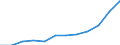 List of products - EAA: Gross value added at basic prices / Agricultural indicator: Production value at producer price / Unit of measure: Million euro / Geopolitical entity (reporting): Czechia