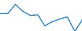 Pflanzenbaumerkmale: Zuckerrüben (ohne Saatgut) / Produktionsstruktur: Anbaufläche/Erntefläche/Produktionsfläche (1000 ha) / Geopolitische Meldeeinheit: Finnland