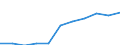 Pflanzenbaumerkmale: Dauerkulturen zur menschlichen Ernährung / Produktionsstruktur: Anbaufläche/Erntefläche/Produktionsfläche (1000 ha) / Geopolitische Meldeeinheit: Serbien