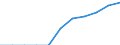 Pflanzenbaumerkmale: Äpfel / Produktionsstruktur: Anbaufläche/Erntefläche/Produktionsfläche (1000 ha) / Geopolitische Meldeeinheit: Serbien