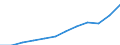 National accounts indicator (ESA 2010): Gross domestic product at market prices / Unit of measure: Current prices, million euro / Geopolitical entity (reporting): Estonia