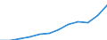 National accounts indicator (ESA 2010): Gross domestic product at market prices / Unit of measure: Current prices, million euro / Geopolitical entity (reporting): Latvia