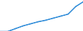 Volkswirtschaftliche Gesamtrechnungen Indikator (ESVG 2010): Bruttoinlandsprodukt zu Marktpreisen / Maßeinheit: Jeweilige Preise, Millionen Euro / Geopolitische Meldeeinheit: Luxemburg