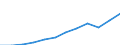 National accounts indicator (ESA 2010): Gross domestic product at market prices / Unit of measure: Current prices, million euro / Geopolitical entity (reporting): Hungary