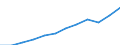 National accounts indicator (ESA 2010): Gross domestic product at market prices / Unit of measure: Current prices, million euro / Geopolitical entity (reporting): Malta