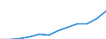 National accounts indicator (ESA 2010): Gross domestic product at market prices / Unit of measure: Current prices, million euro / Geopolitical entity (reporting): Poland