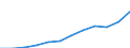 Volkswirtschaftliche Gesamtrechnungen Indikator (ESVG 2010): Bruttoinlandsprodukt zu Marktpreisen / Maßeinheit: Jeweilige Preise, Millionen Euro / Geopolitische Meldeeinheit: Rumänien