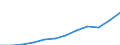 Volkswirtschaftliche Gesamtrechnungen Indikator (ESVG 2010): Bruttoinlandsprodukt zu Marktpreisen / Maßeinheit: Jeweilige Preise, Millionen Euro / Geopolitische Meldeeinheit: Slowakei