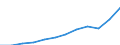 National accounts indicator (ESA 2010): Gross domestic product at market prices / Unit of measure: Current prices, million euro / Geopolitical entity (reporting): Bosnia and Herzegovina