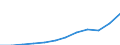 National accounts indicator (ESA 2010): Gross domestic product at market prices / Unit of measure: Current prices, million euro / Geopolitical entity (reporting): Albania