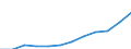 Volkswirtschaftliche Gesamtrechnungen Indikator (ESVG 2010): Bruttoinlandsprodukt zu Marktpreisen / Maßeinheit: Jeweilige Preise, Millionen Euro / Geopolitische Meldeeinheit: Serbien